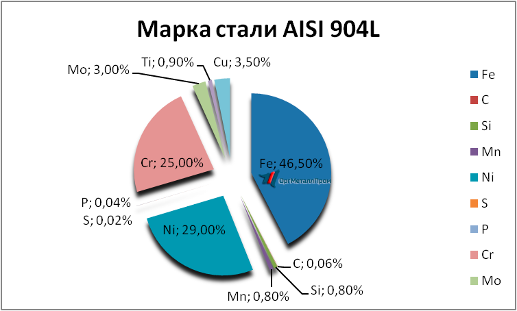   AISI 904L  - spb.orgmetall.ru