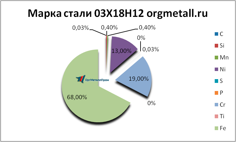   031812  - spb.orgmetall.ru