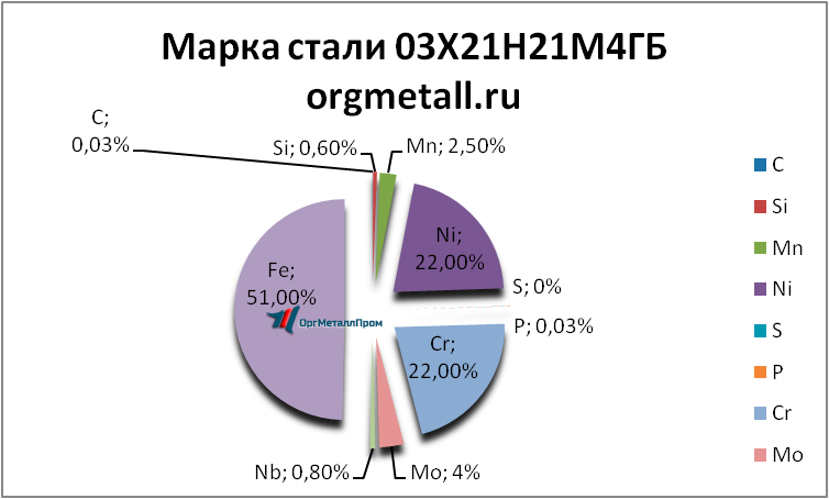   0321214  - spb.orgmetall.ru