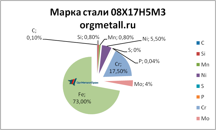   081753  - spb.orgmetall.ru