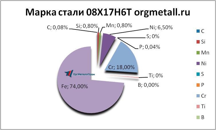   08176  - spb.orgmetall.ru
