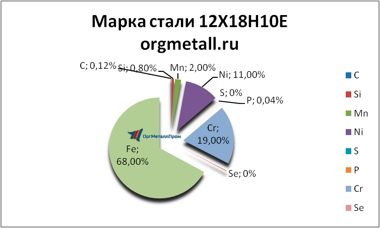   121810  - spb.orgmetall.ru