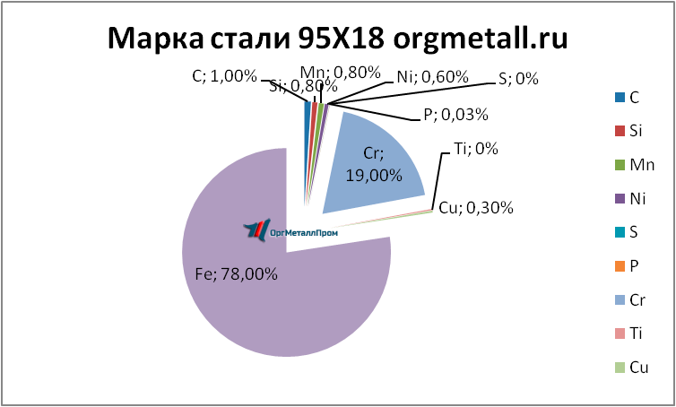   9518  - spb.orgmetall.ru
