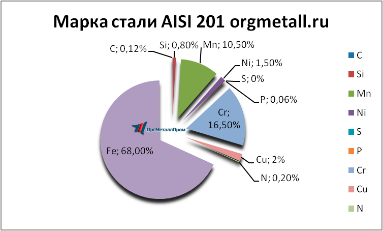   AISI 201  - spb.orgmetall.ru