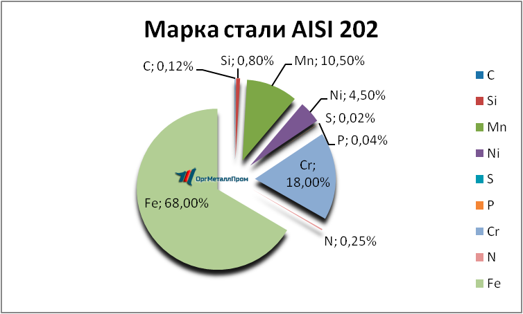   AISI 202  - spb.orgmetall.ru