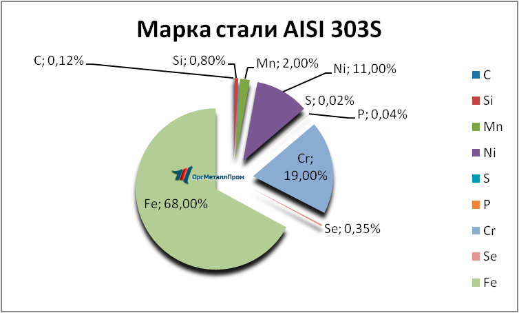   AISI 303S  - spb.orgmetall.ru