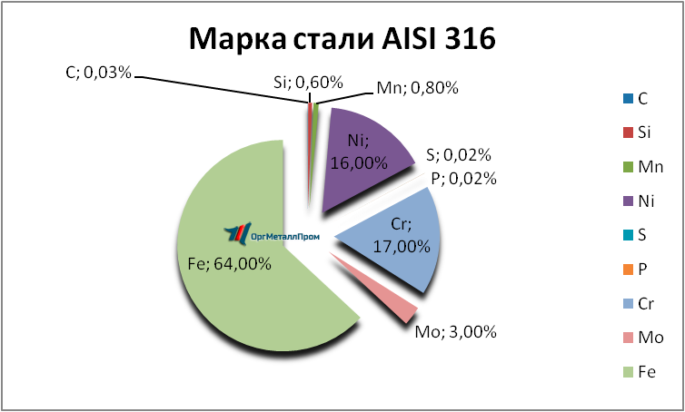   AISI 316  - spb.orgmetall.ru