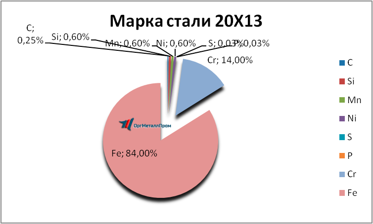  2013    - spb.orgmetall.ru
