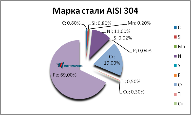   AISI 304  081810    - spb.orgmetall.ru