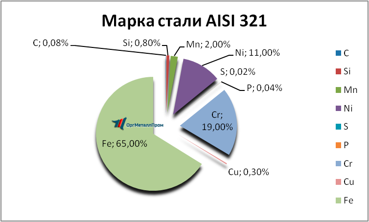   AISI 321    - spb.orgmetall.ru