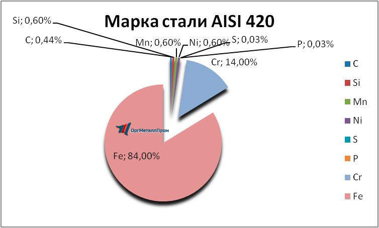   AISI 420    - spb.orgmetall.ru