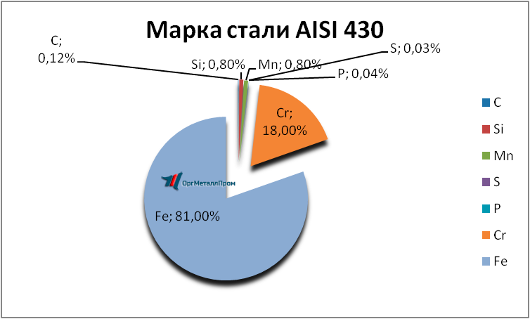   AISI 430 (1217)   - spb.orgmetall.ru