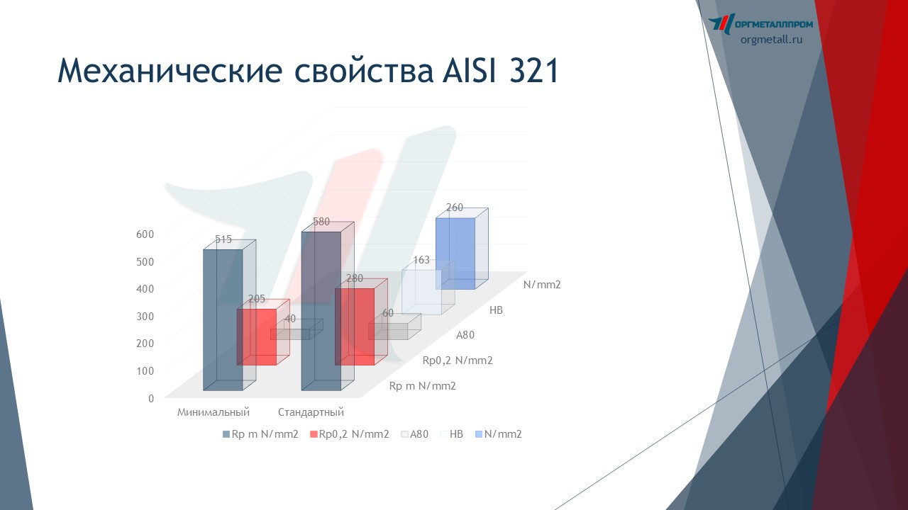   AISI 321  - spb.orgmetall.ru