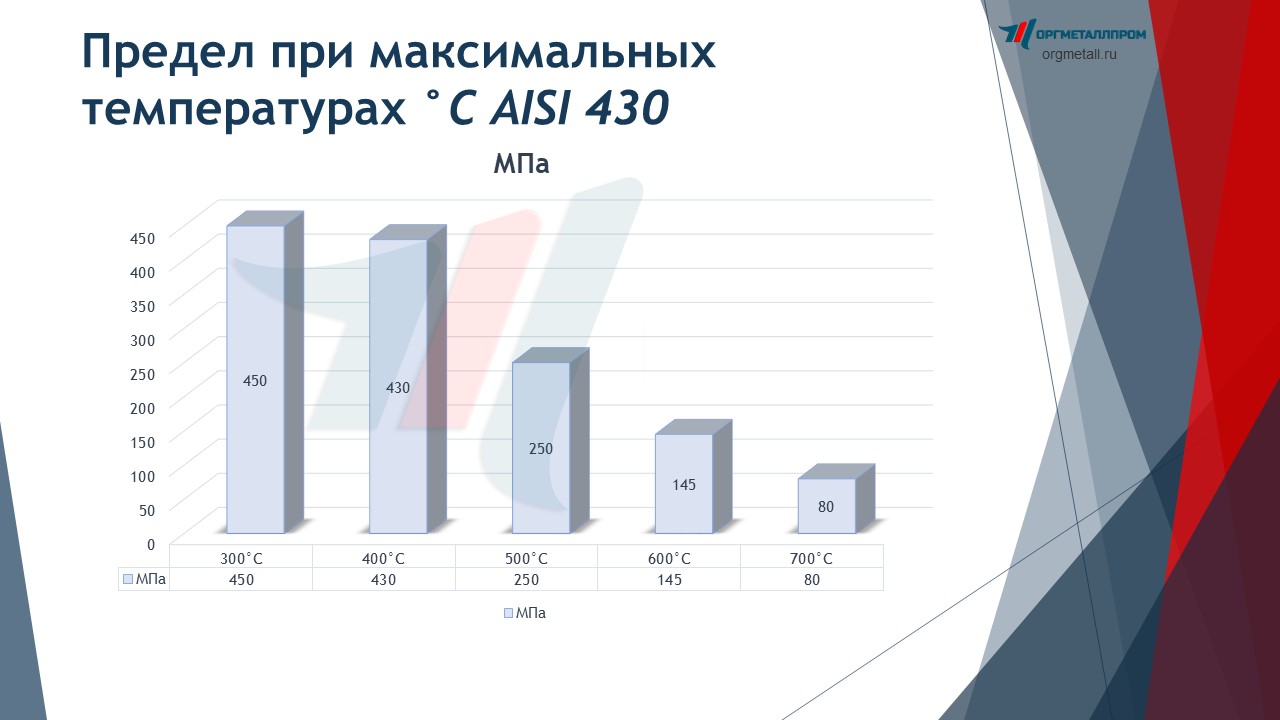   C AISI 430  - spb.orgmetall.ru