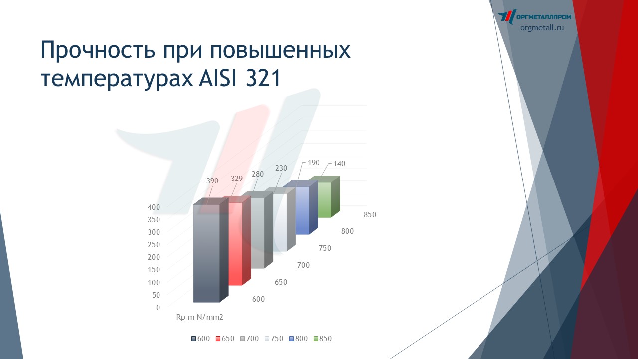     AISI 321  - spb.orgmetall.ru